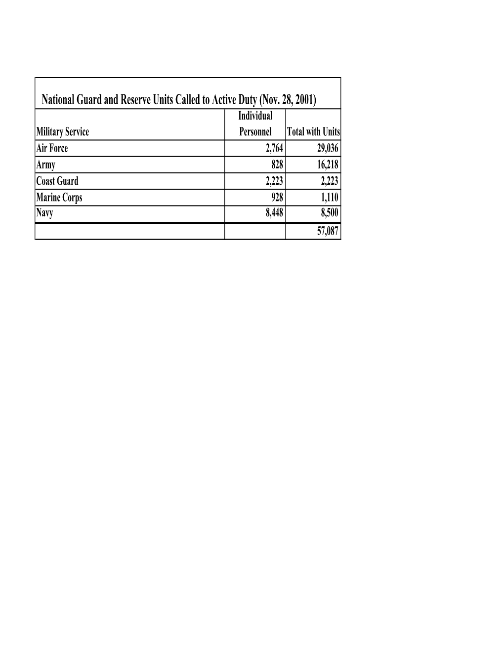 National Guard and Reserve Units Called to Active Duty (Nov. 28, 2001)