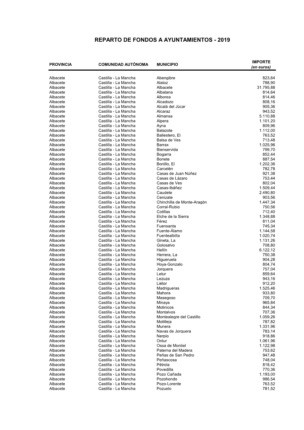 Reparto 2019 a Municipios Por Código, Provincia Y CA