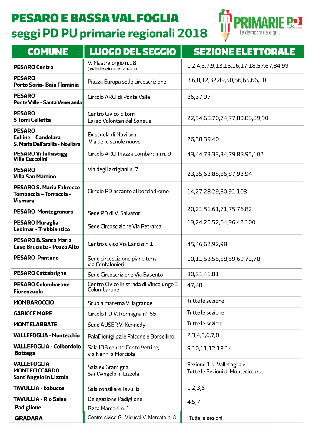 PESARO E BASSA VAL FOGLIA Seggi PD PU Primarie Regionali 2018