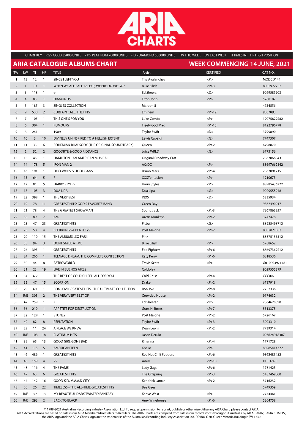 ARIA CATALOGUE ALBUMS CHART WEEK COMMENCING 14 JUNE, 2021 TW LW TI HP TITLE Artist CERTIFIED CAT NO