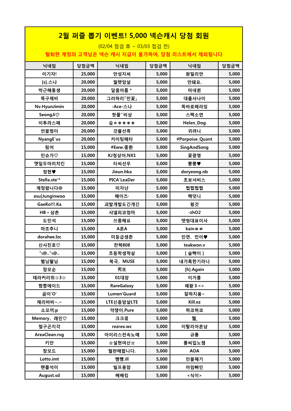 2월 퍼즐 뽑기 이벤트! 5,000 넥슨캐시 당첨 회원 (02/04 점검 후 ~ 03/03 점검 전) 탈퇴한 계정의 고객님은 넥슨 캐시 지급이 불가하여, 당첨 리스트에서 제외됩니다