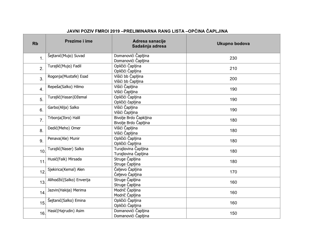 OPĆINA ČAPLJINA Rb Prezime I Ime Adresa Sanacije Sadašnja Adresa