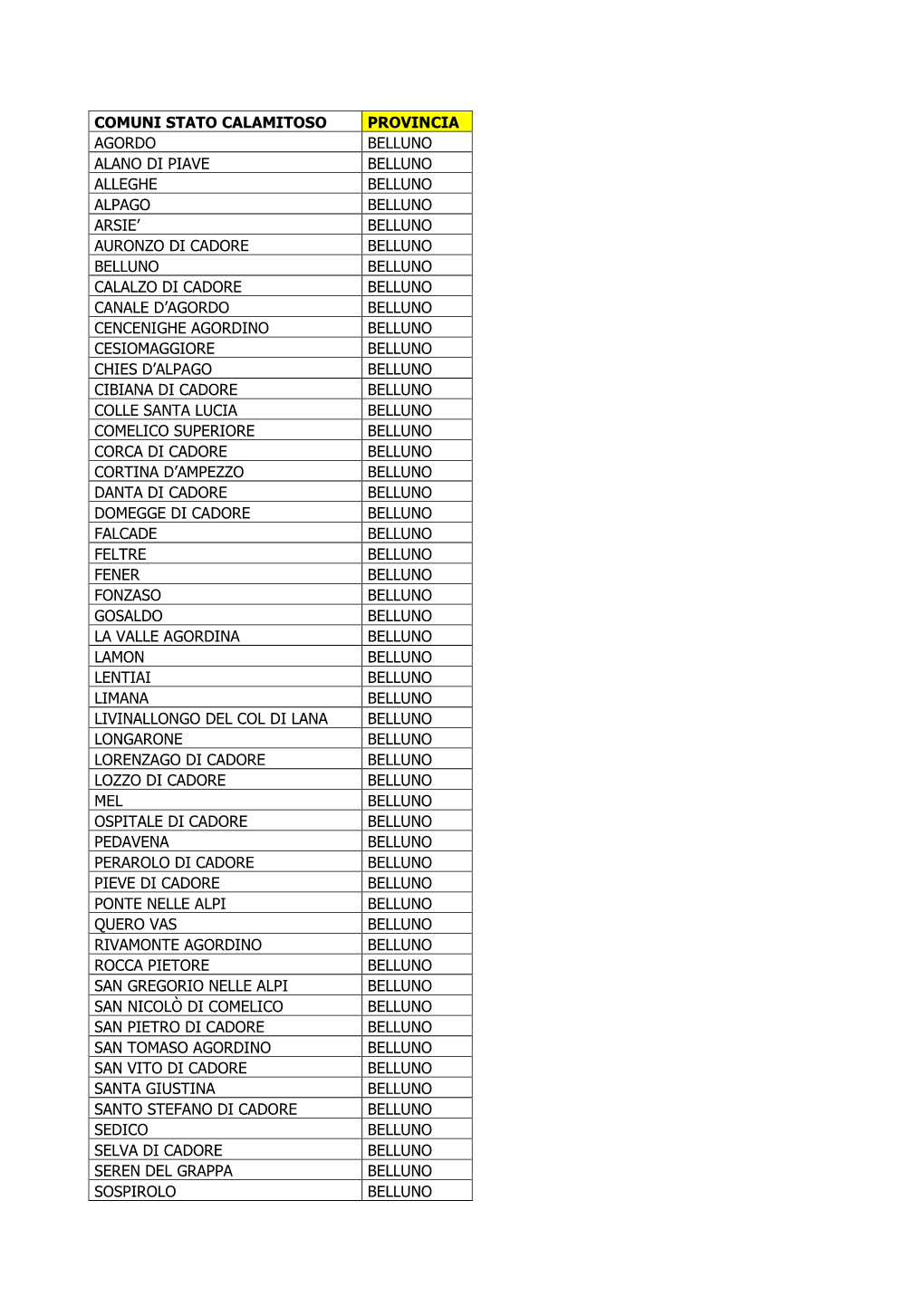 Comuni Stato Calamitoso Provincia Agordo Belluno