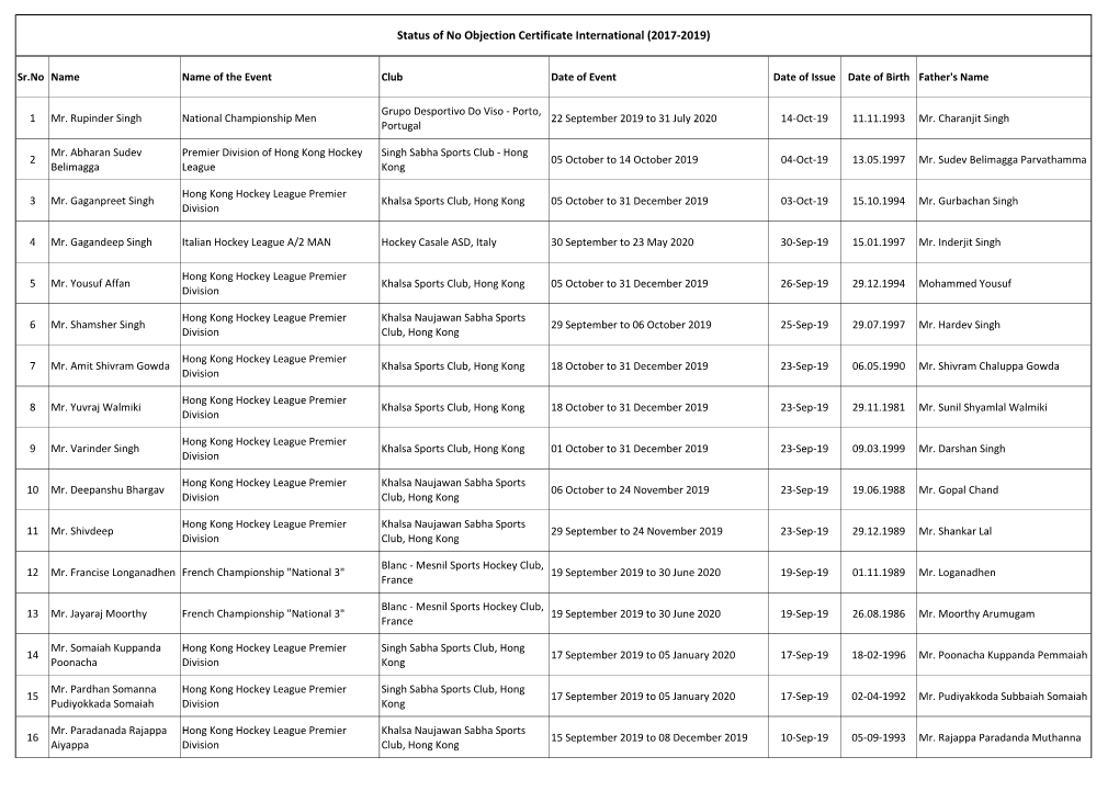 Status of No Objection Certificate International (2017-2019)