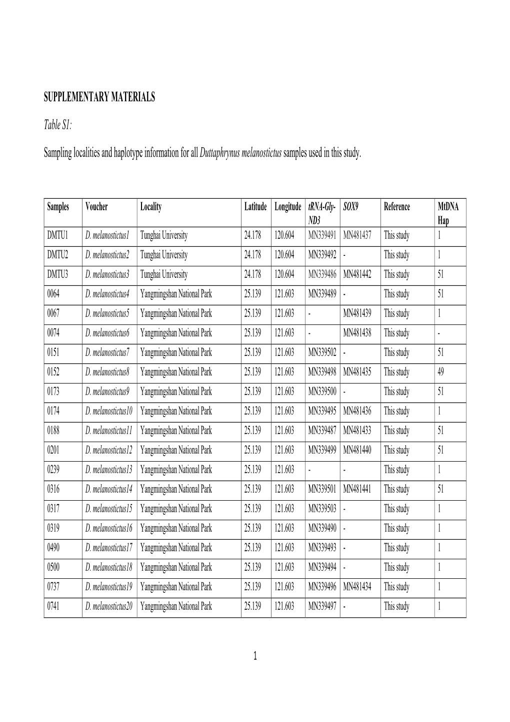 Sampling Localities and Haplotype Information for All Duttaphrynus Melanostictus Samples Used in This Study