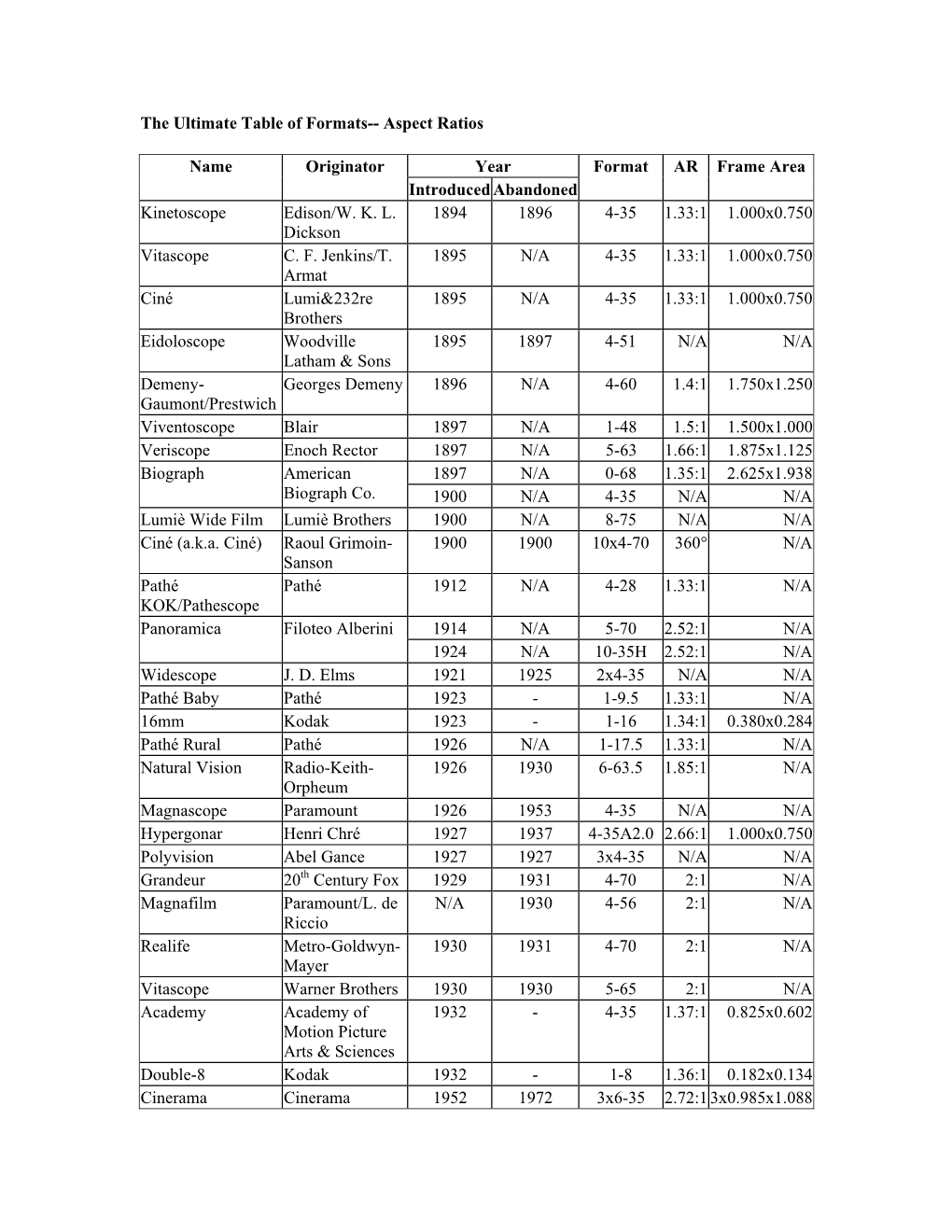 The Ultimate Table of Formats-- Aspect Ratios