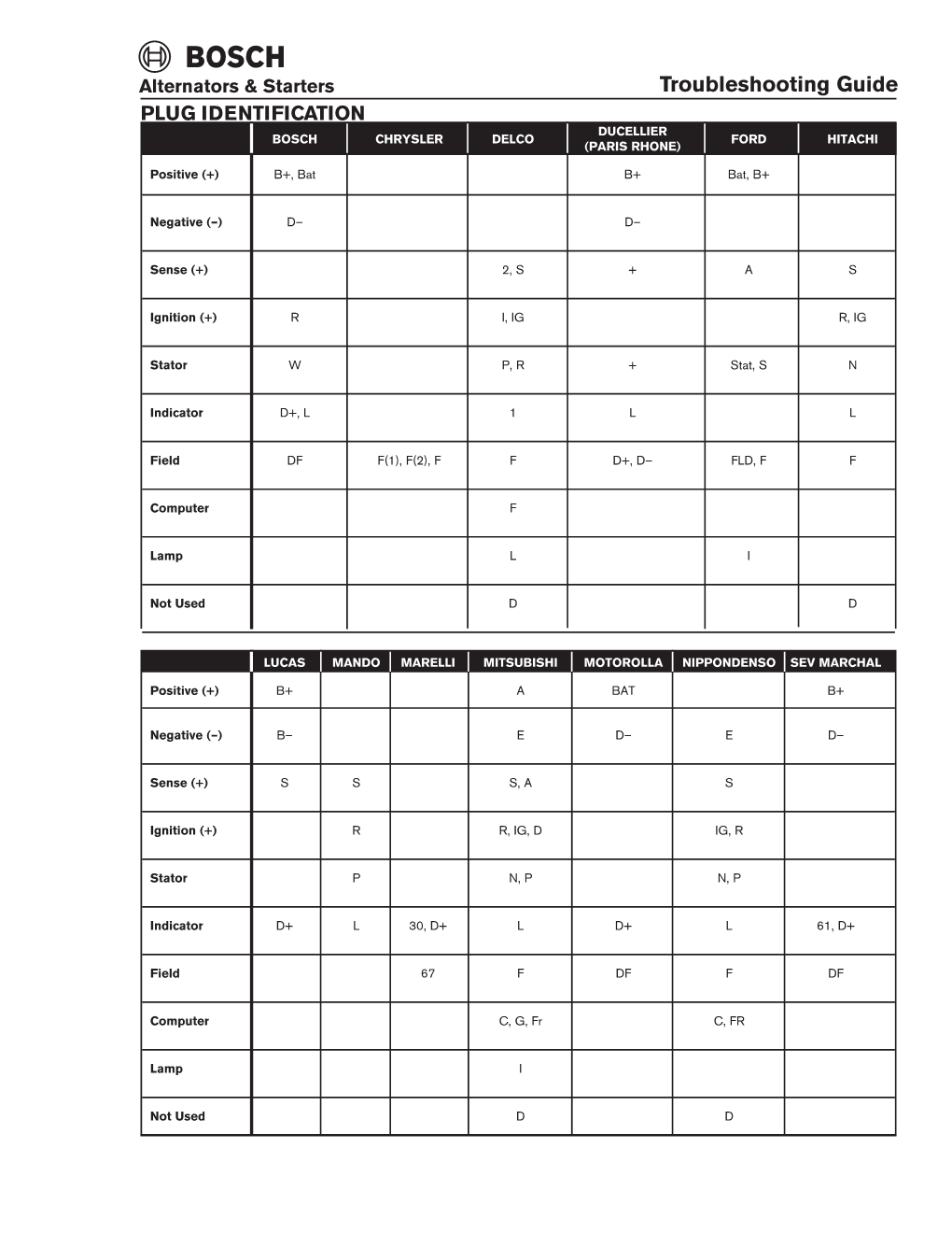 Troubleshooting Guide PLUG IDENTIFICATION DUCELLIER BOSCH CHRYSLER DELCO FORD HITACHI (PARIS RHONE)