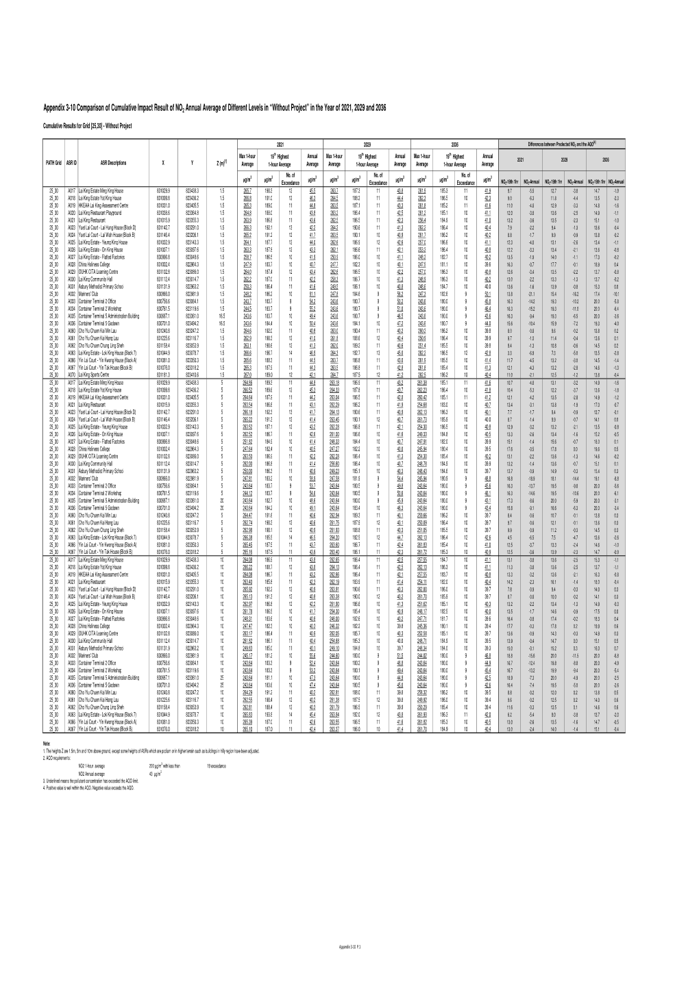 Appendix 3-10 Comparison of Cumulative Impact Result of NO2