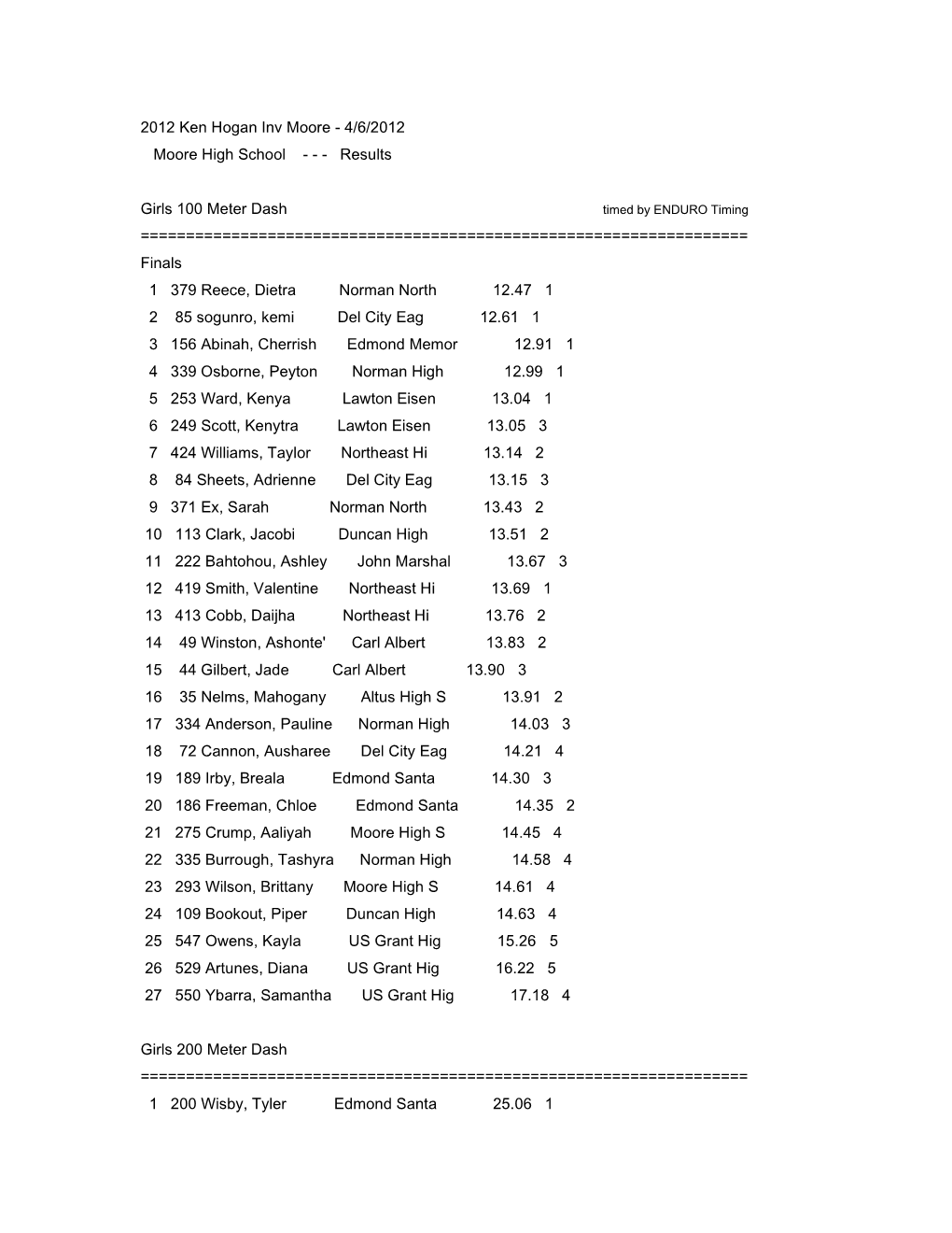 4/6/2012 Moore High School - - - Results