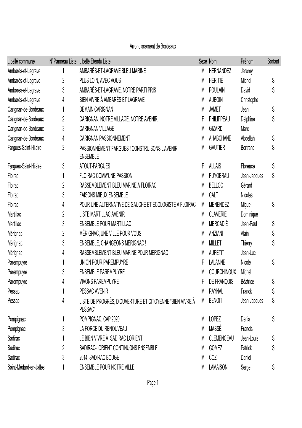 Arrondissement Bordeaux Liste