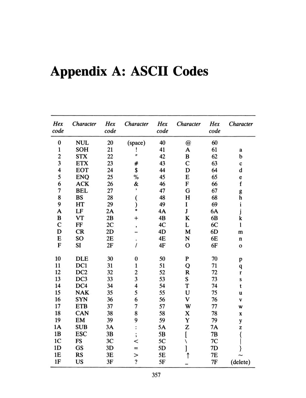 Appendix A: ASCII Codes
