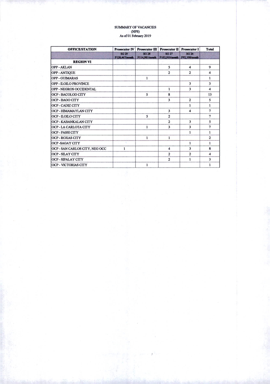 SUMMARY of VACANCIES (NPS) As of 0 I February 2019