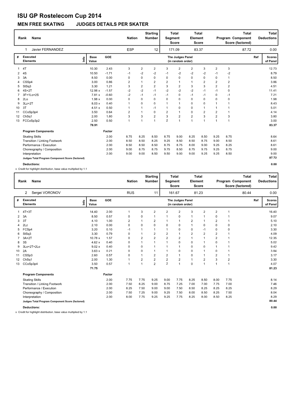 Judges Scores