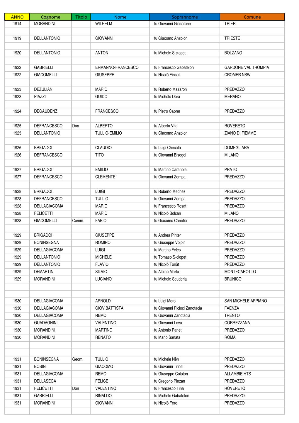 ANNO Cognome Titolo Nome Soprannome Comune 1914 MORANDINI WILHELM Fu Giovanni Giacatone TRIER