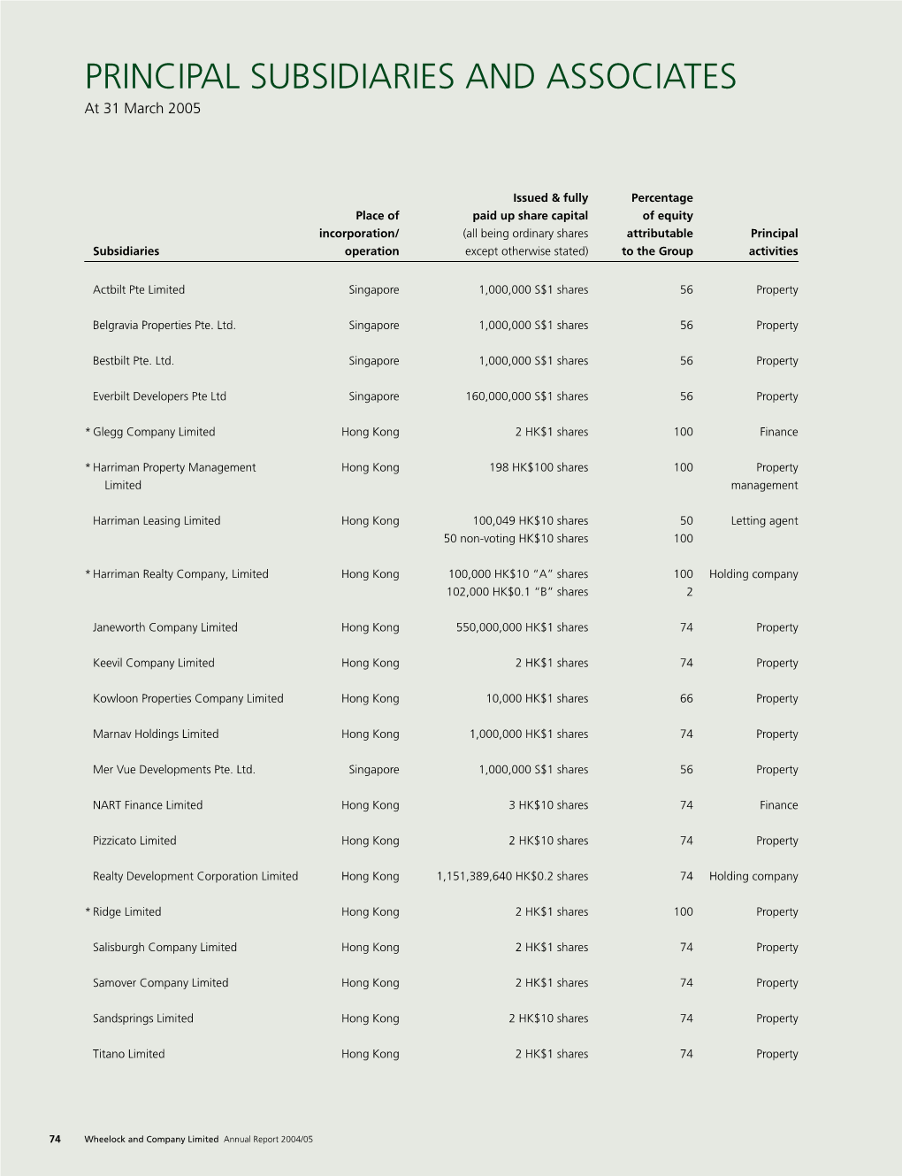 PRINCIPAL SUBSIDIARIES and ASSOCIATES at 31 March 2005