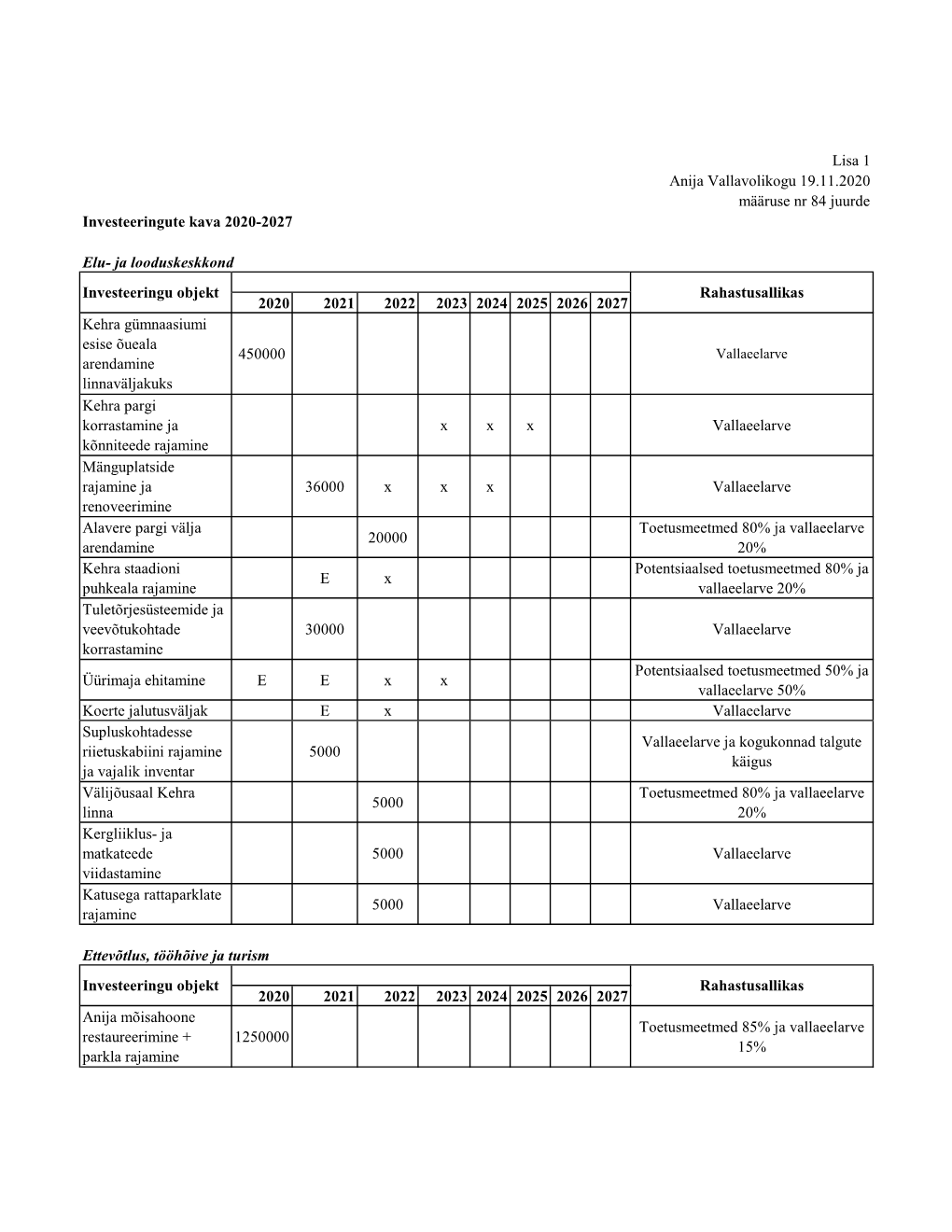 Lisa 1 Anija Vallavolikogu 19.11.2020 Määruse Nr 84 Juurde Investeeringute Kava 2020-2027