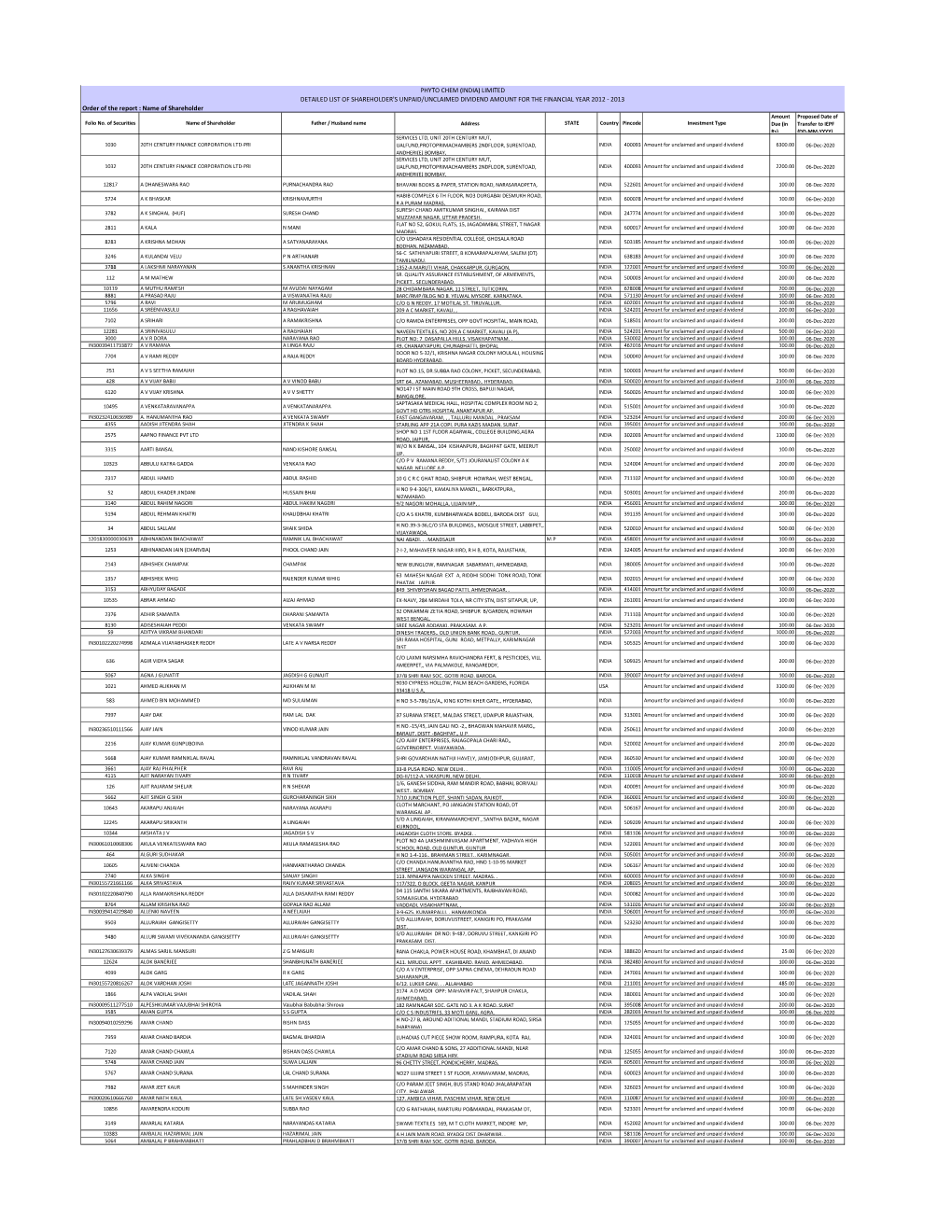 Unpaid Dividend Details