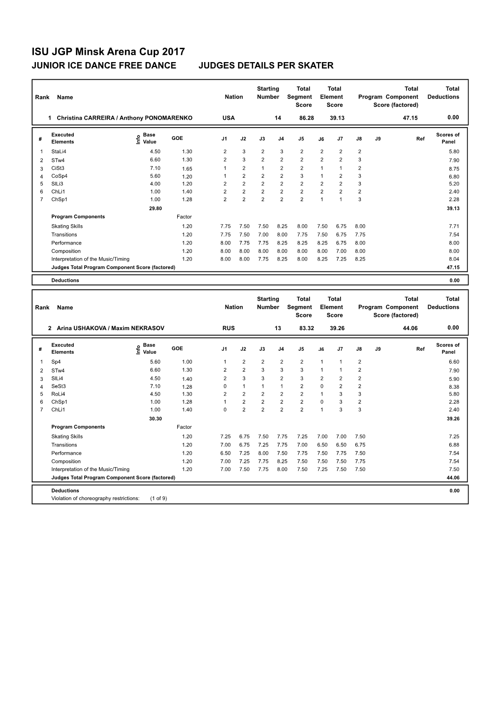 ISU JGP Minsk Arena Cup 2017 JUNIOR ICE DANCE FREE DANCE JUDGES DETAILS PER SKATER