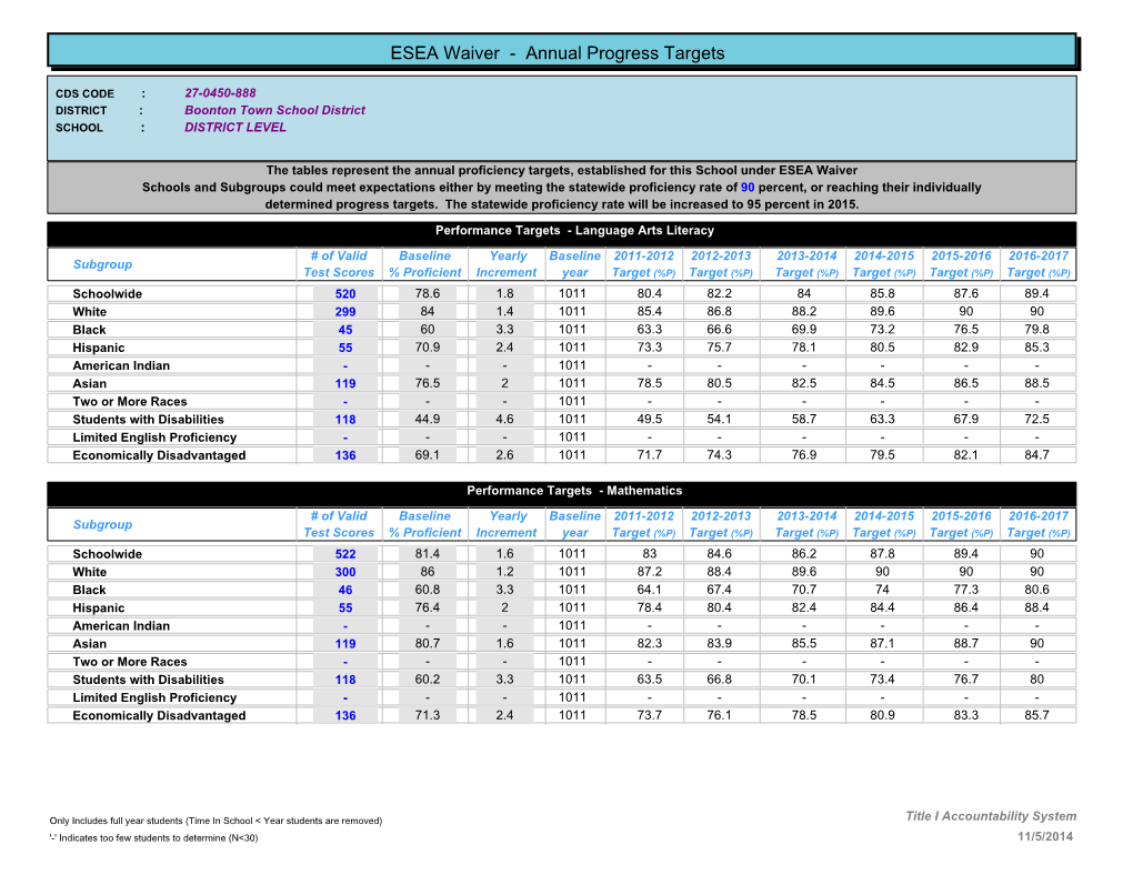 ESEA Waiver - Annual Progress Targets