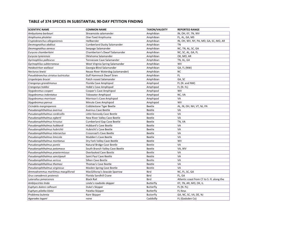TABLE of 374 SPECIES in SUBSTANTIAL 90-DAY PETITION FINDING
