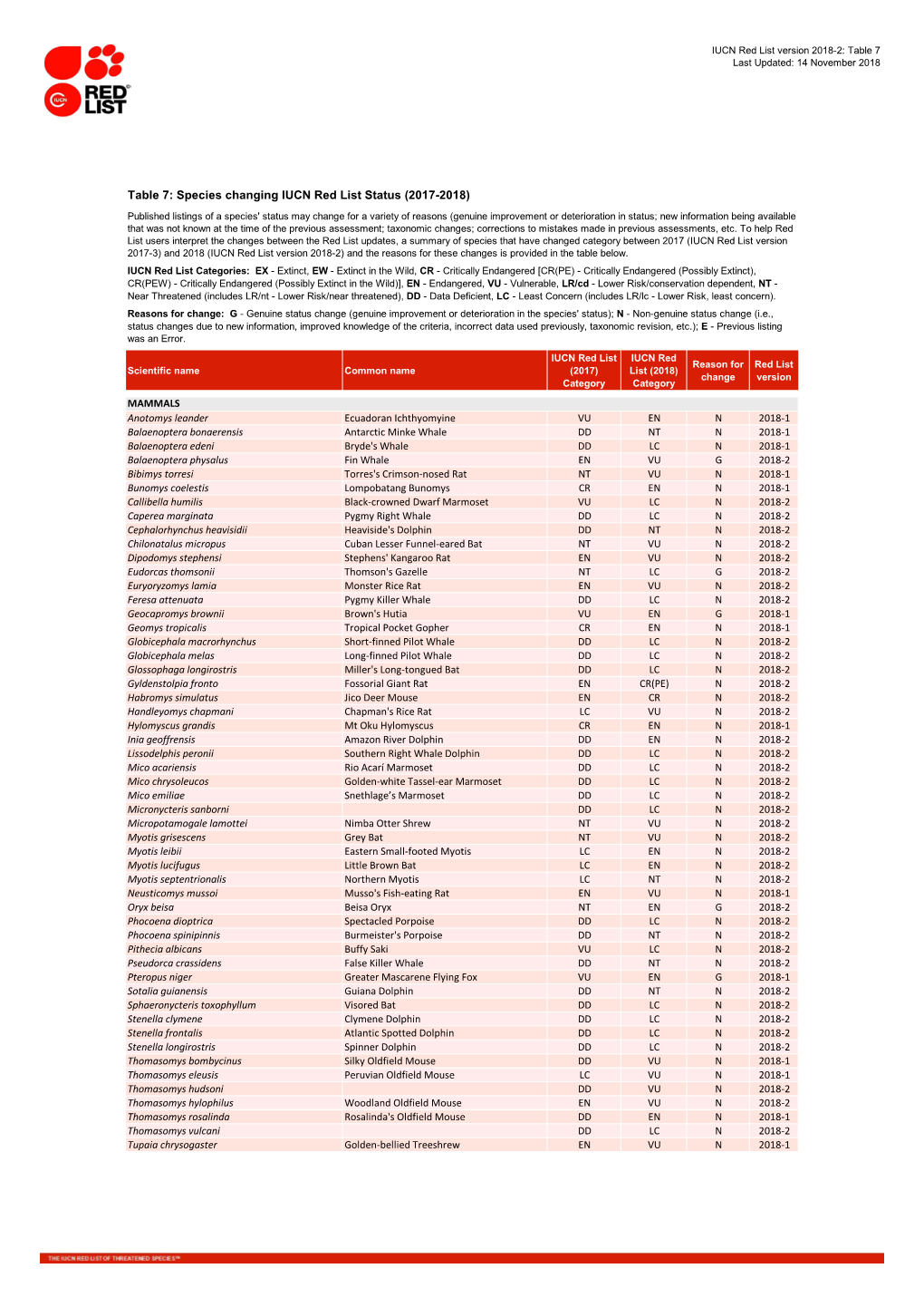 Table 7: Species Changing IUCN Red List Status (2017-2018)