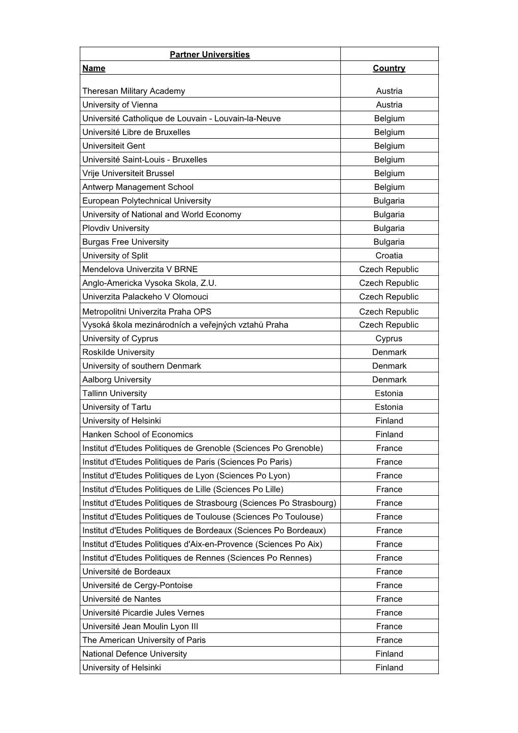 Partner Universities Name Country