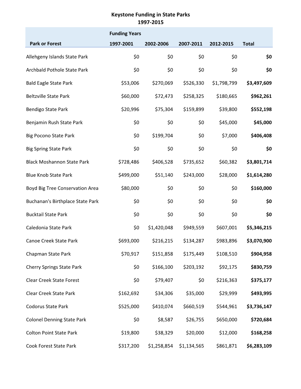 Keystone Funding in State Parks 1997-2015