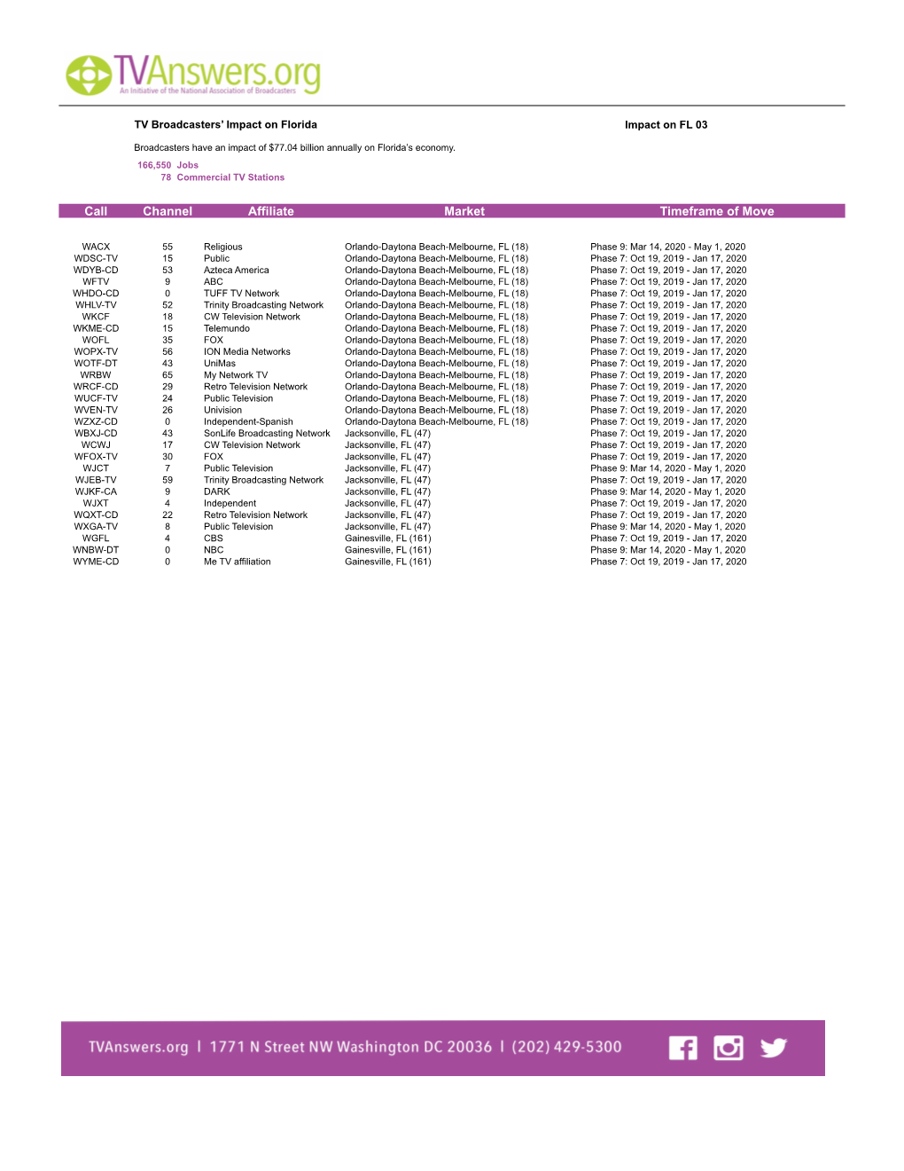 Channel Affiliate Market Timeframe of Move Call