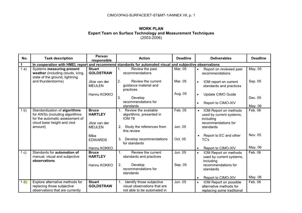 CIMO/OPAG-SURFACE/ET-ST&MT-1/ANNEX VII, P. 1