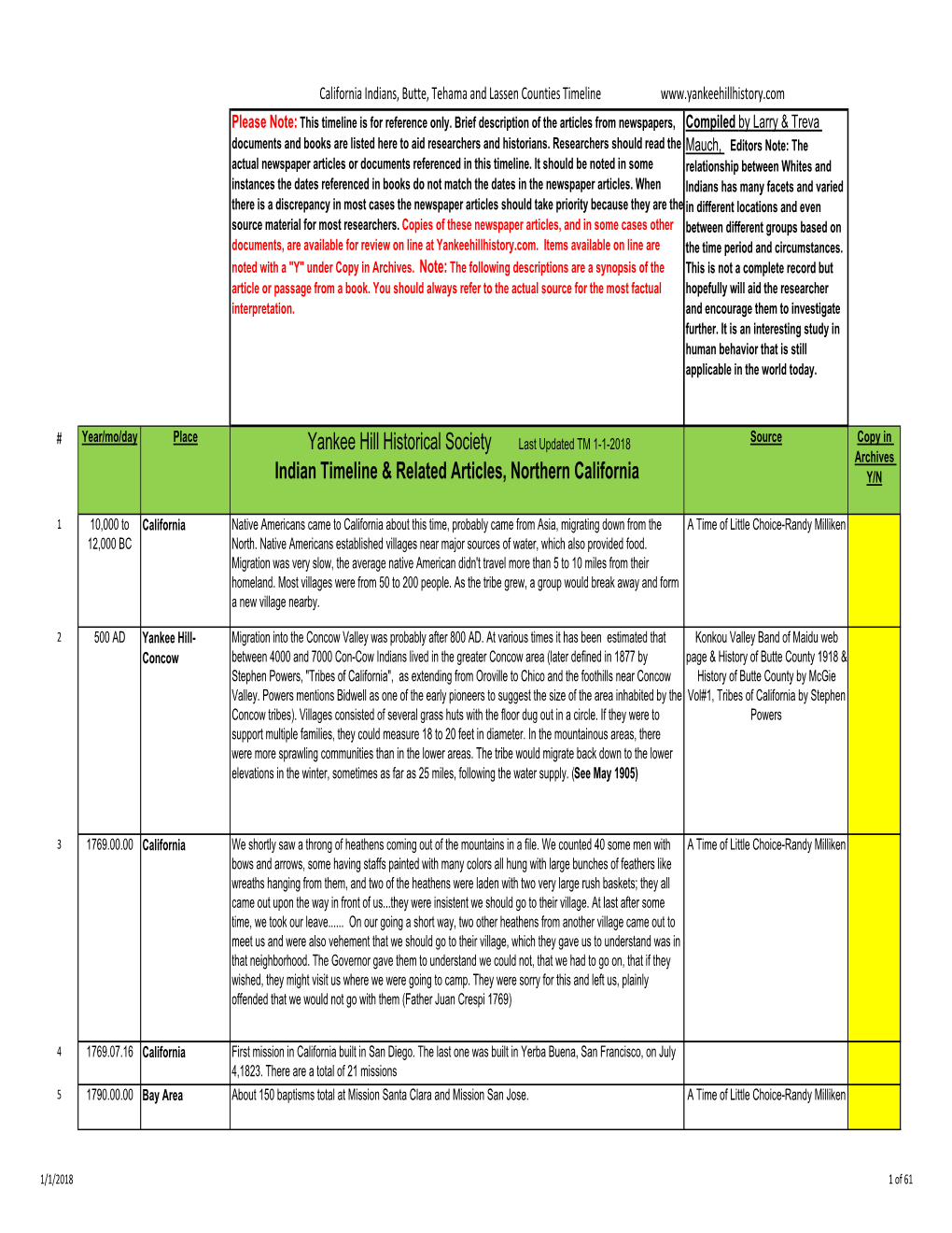 Butte County Native American Timeline