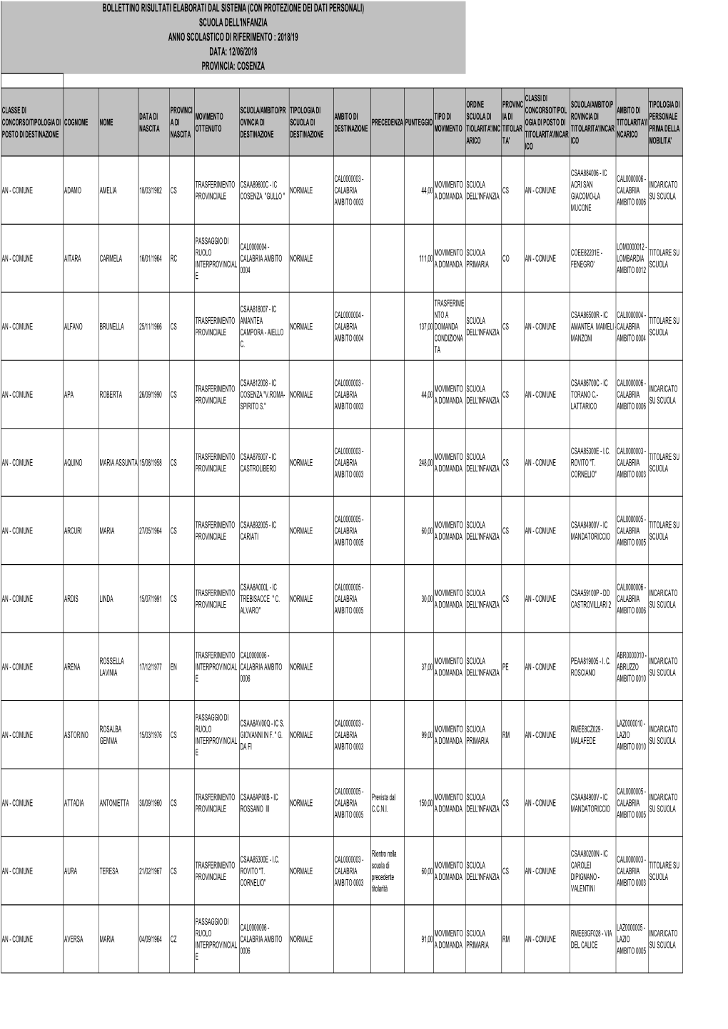 Scuola Dell'infanzia Anno Scolastico Di Riferimento : 2018/19 Data: 12/06/2018 Provincia: Cosenza