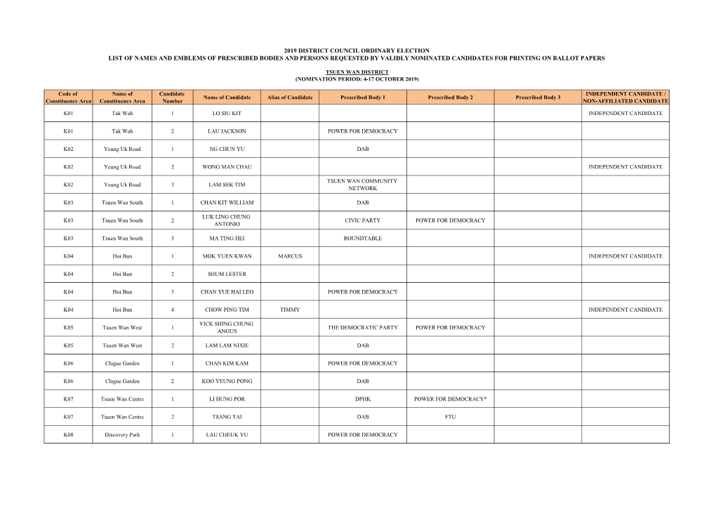 Code of Constituency Area Name of Constituency Area Candidate Number Name of Candidate Alias of Candidate Prescribed Body 1 Pres