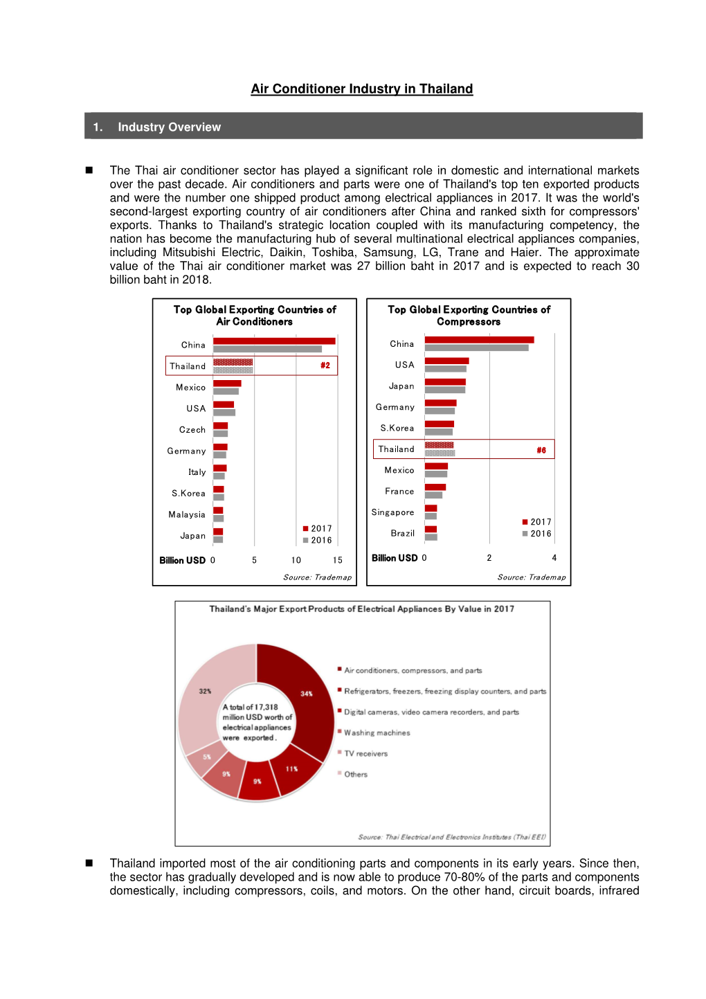 Air Conditioner Industry in Thailand