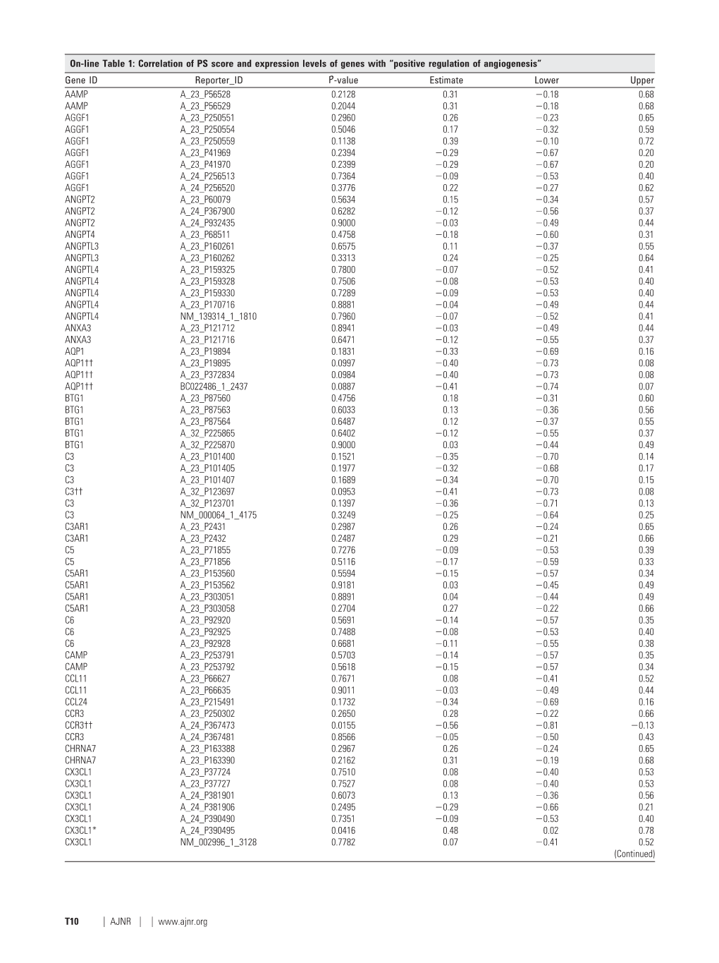 On-Line Table 1: Correlation of PS Score and Expression Levels Of