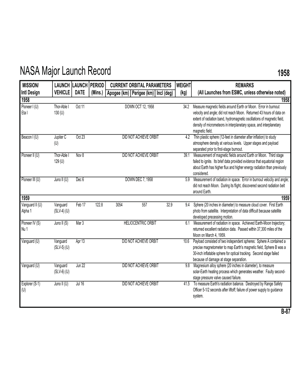 NASA Major Launch Record