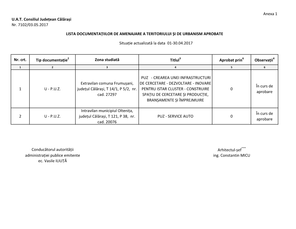 Anexa 1 U.A.T. Consiliul Județean Călărași Nr. 7102/03.05.2017 Nr
