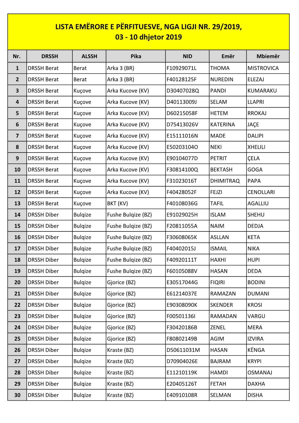 LISTA EMËRORE E PËRFITUESVE, NGA LIGJI NR. 29/2019, 03 - 10 Dhjetor 2019