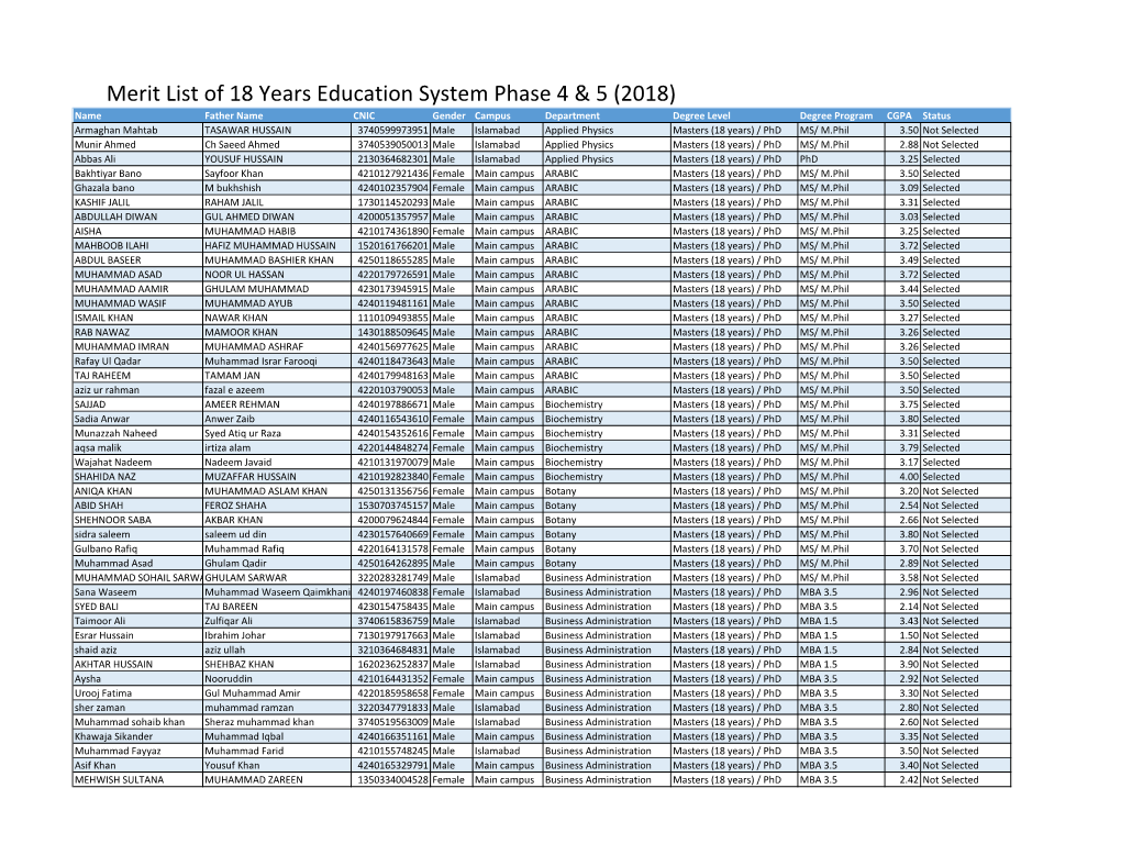 Merit List of 18 Years Education System Phase 4 & 5 (2018)