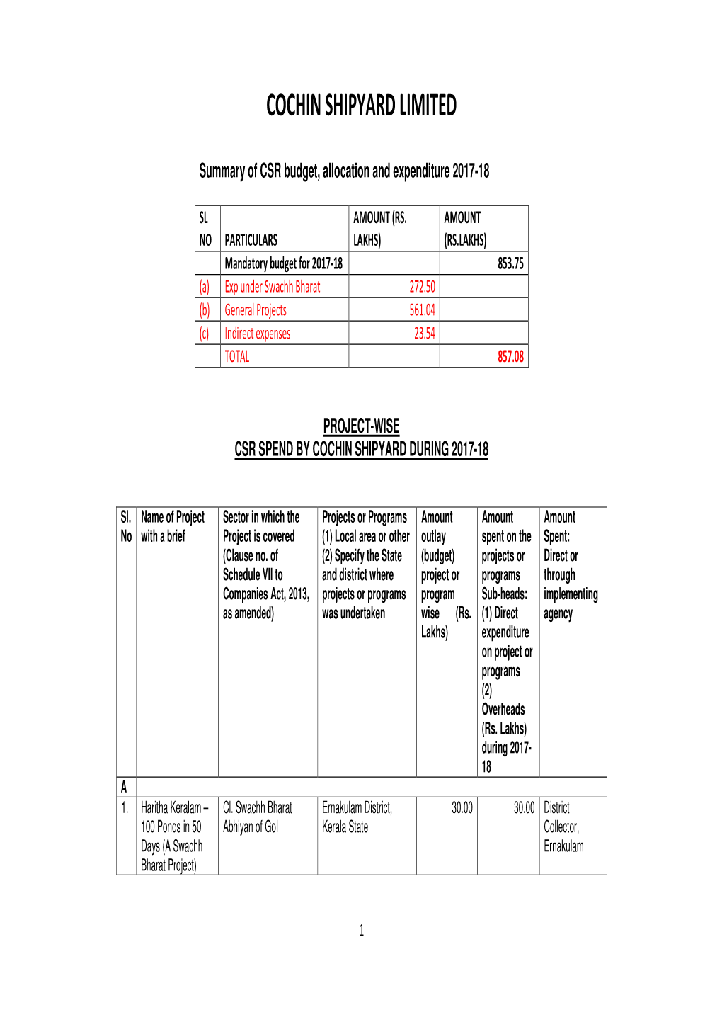 CSR Projects Undertaken by CSL in 2017-18