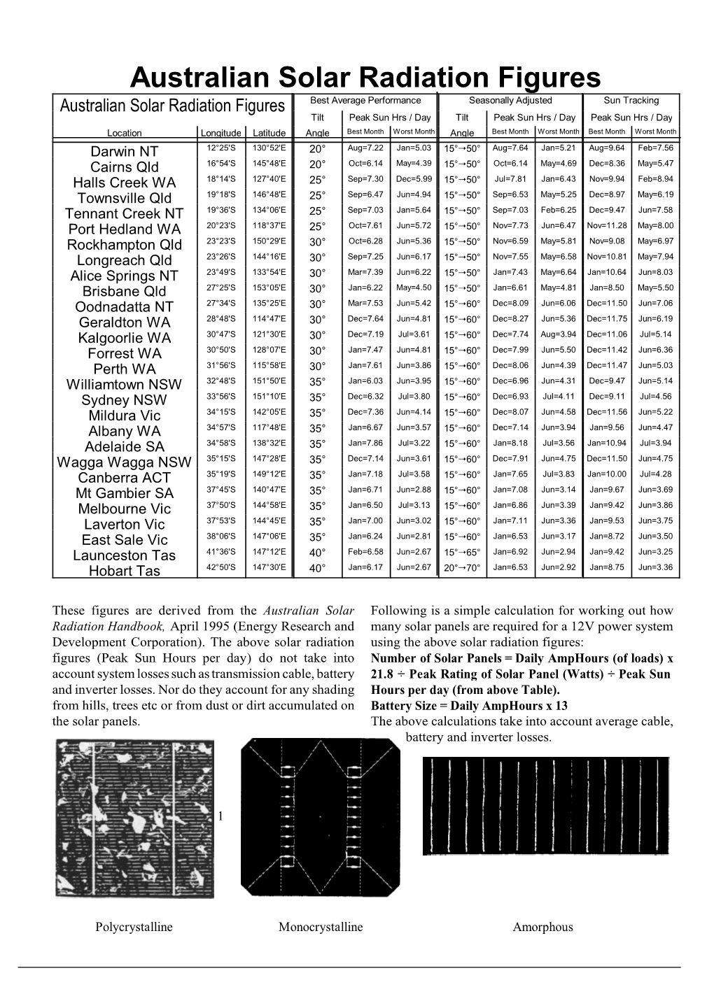 Australian Solar Radiation Figures