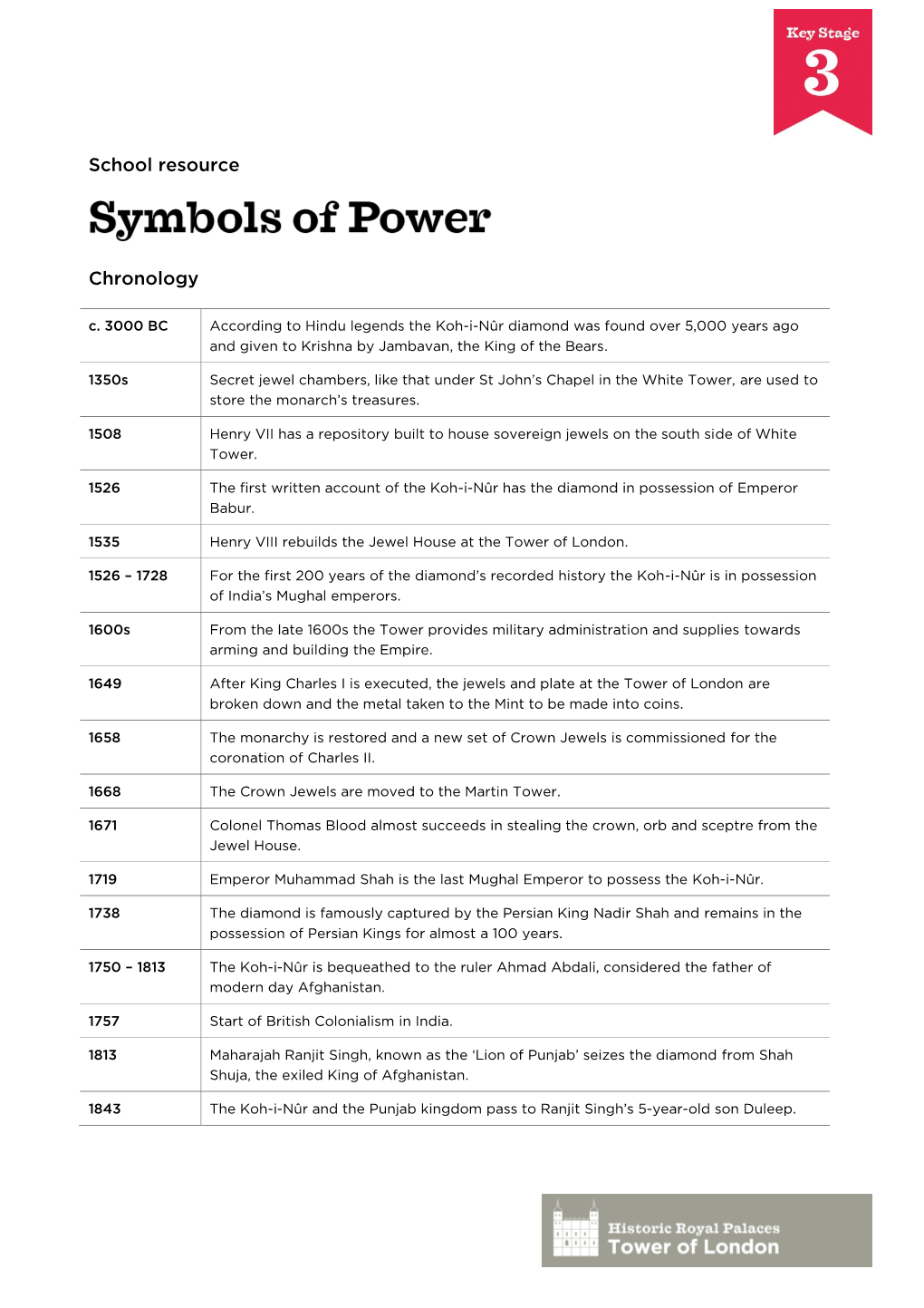 School Resource Chronology