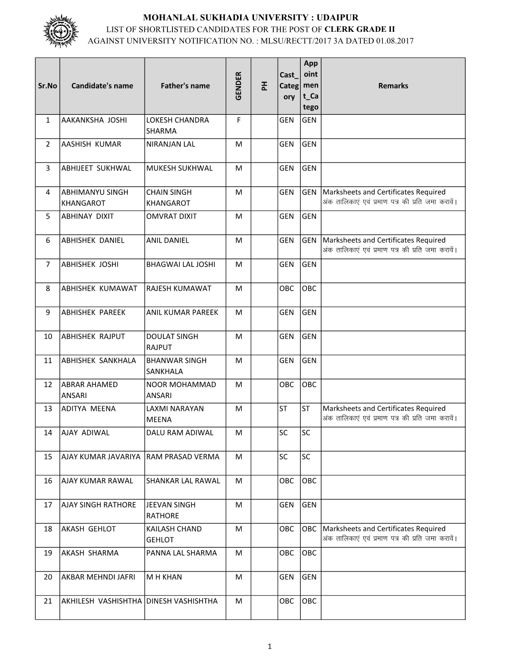 Udaipur List of Shortlisted Candidates for the Post of Clerk Grade Ii Against University Notification No