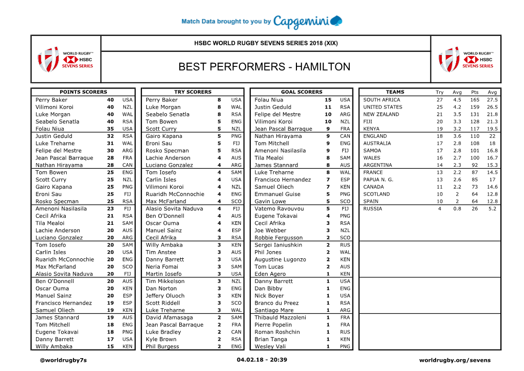 Best Performers - Hamilton