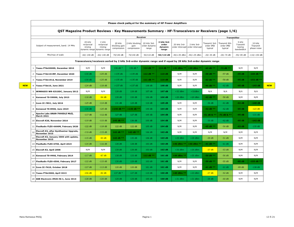 QST Magazine Product Reviews - Key Measurements Summary - HF-Transceivers Or Receivers (Page 1/6)