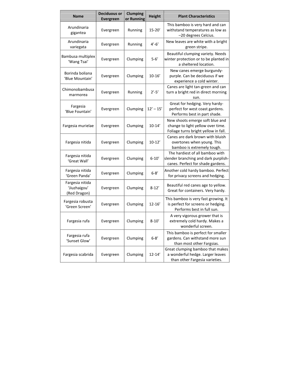 Name Deciduous Or Evergreen Clumping Or Running Height Plant Characteristics Arundinaria Gigantea Evergreen R