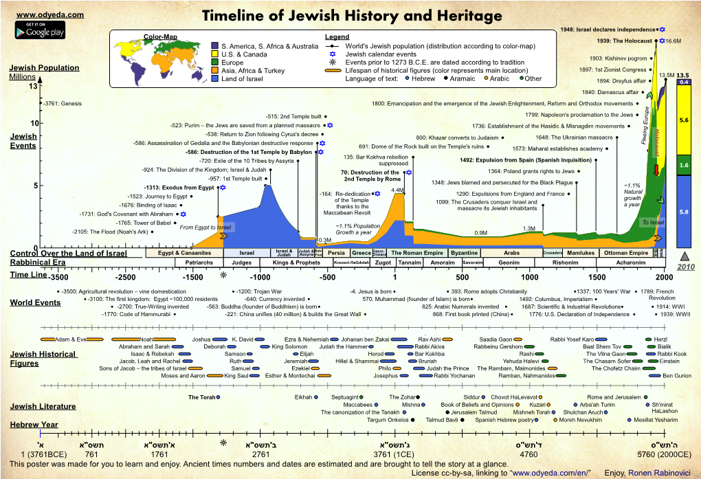 Timeline of Jewish History and Heritage