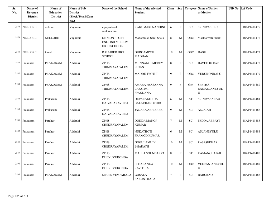 Name of Sub District (Block/Tehsil/Zone Etc.) Name Of