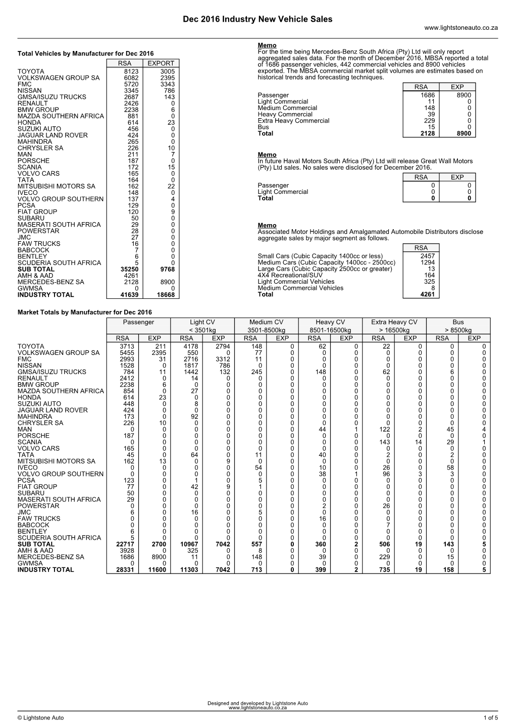 Dec 2016 Industry New Vehicle Sales