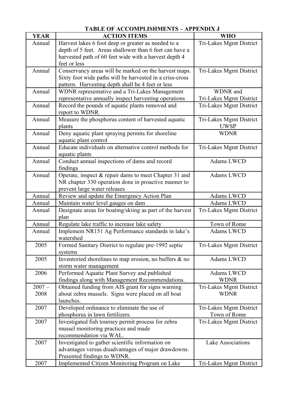 Table of Accomplishments