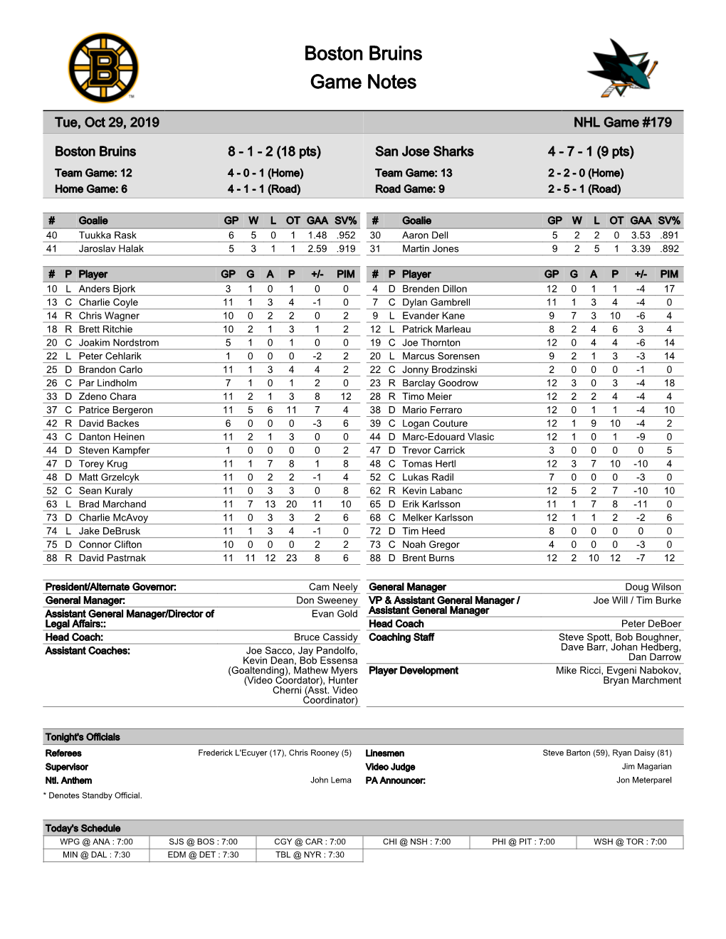 San Jose Sharks 4 - 7 - 1 (9 Pts) Team Game: 12 4 - 0 - 1 (Home) Team Game: 13 2 - 2 - 0 (Home) Home Game: 6 4 - 1 - 1 (Road) Road Game: 9 2 - 5 - 1 (Road)